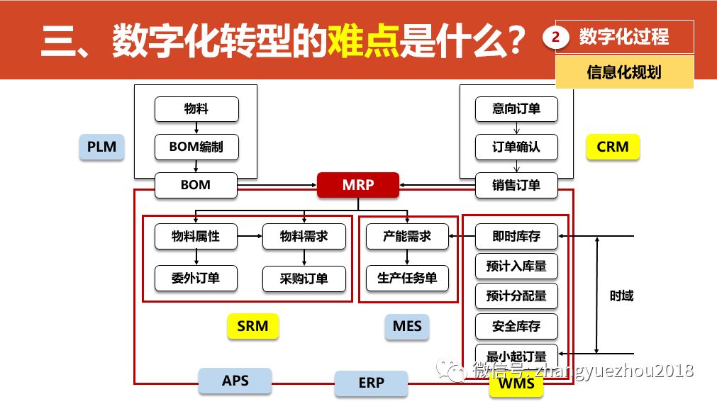 数字化转型的重点，难点和解决方案