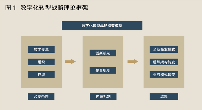数字化转型,需要什么样的战略和组织? 数字化转型,需要什么样的战略和组织?