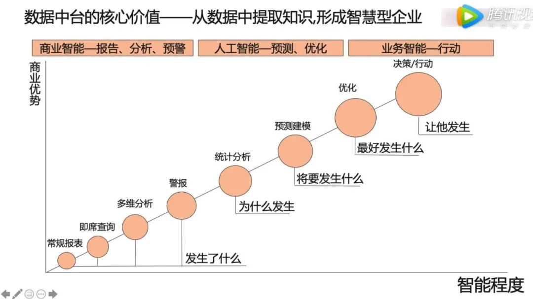 数据中台的价值与作用