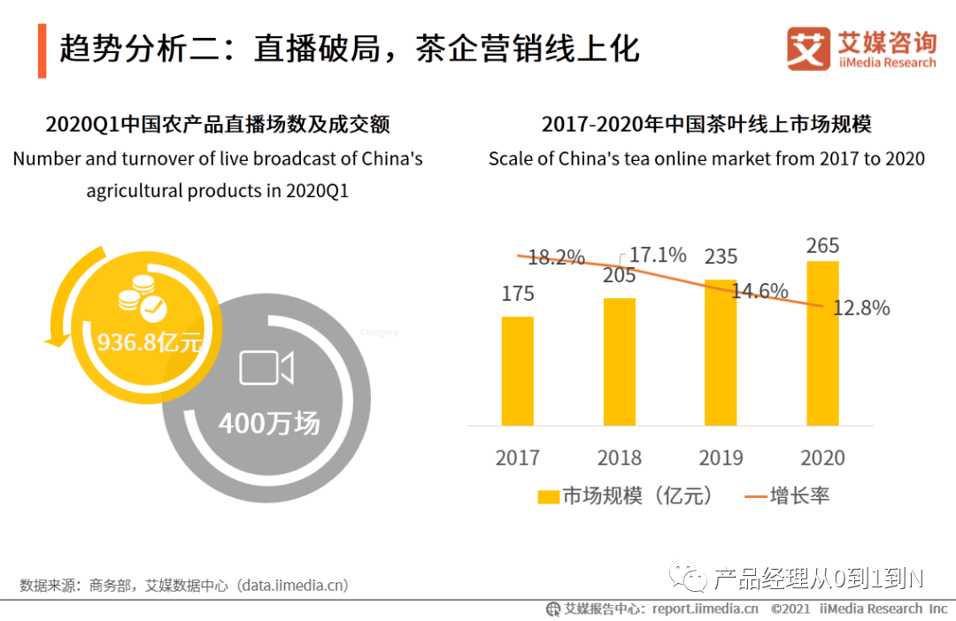中国电商茶行业分析