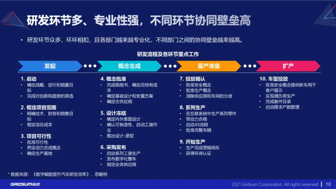 分享|《汽车行业数字化转型报告》附PDF