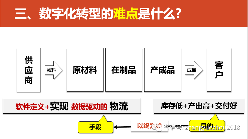 数字化转型的重点，难点和解决方案