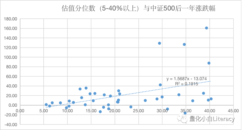 指数增强策略基金研究系列（3）-中证500估值的一些数据和思考