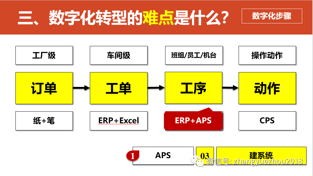 数字化转型的重点，难点和解决方案