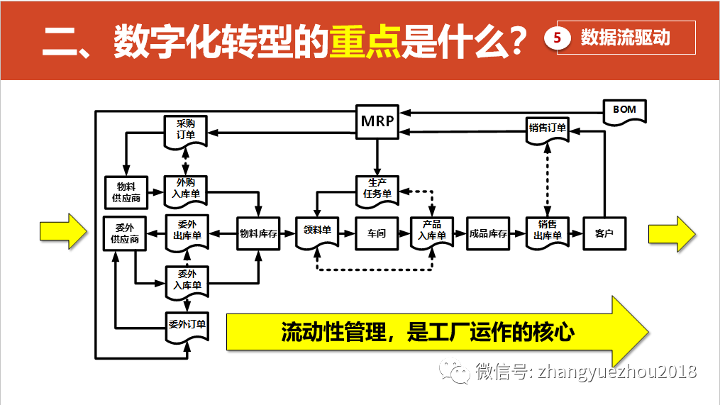 数字化转型的重点，难点和解决方案