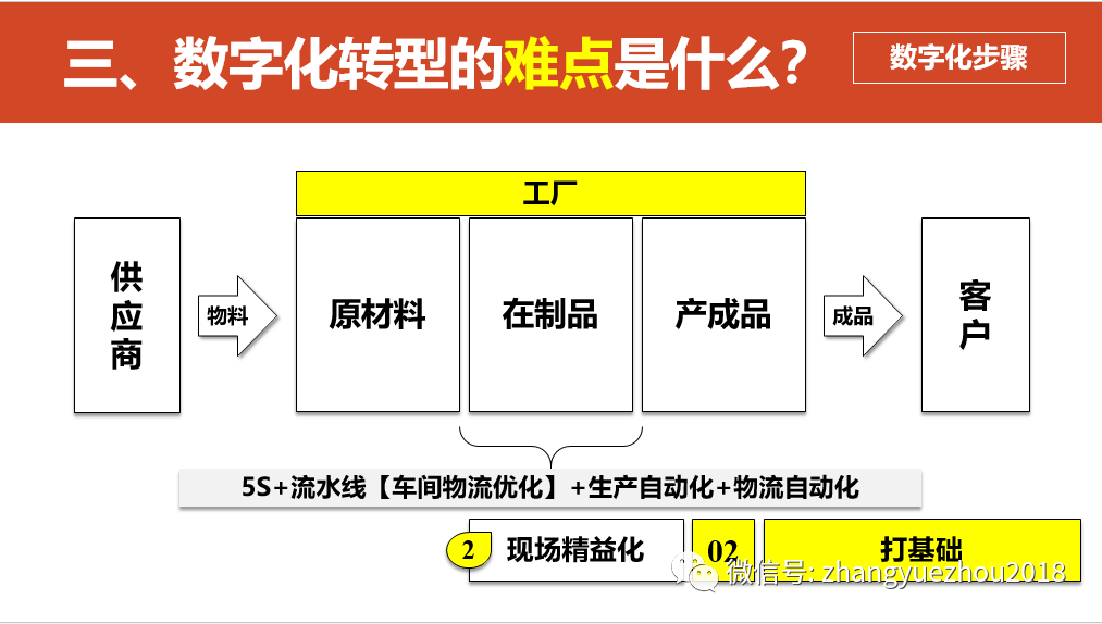 数字化转型的重点，难点和解决方案