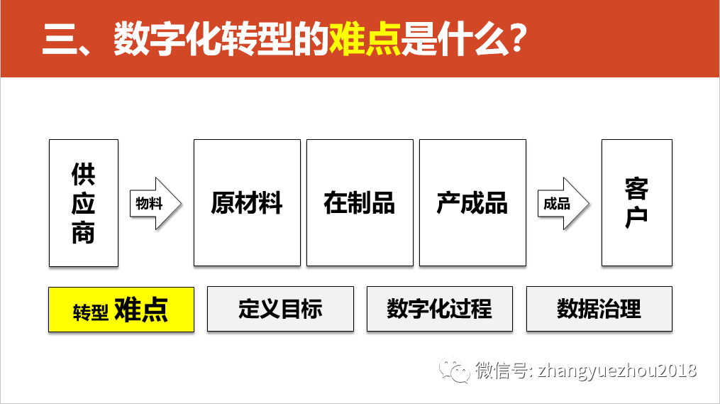 数字化转型的重点，难点和解决方案