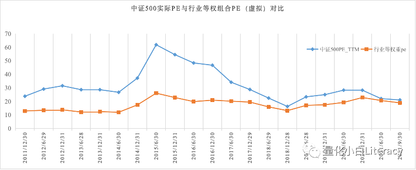 指数增强策略基金研究系列（3）-中证500估值的一些数据和思考