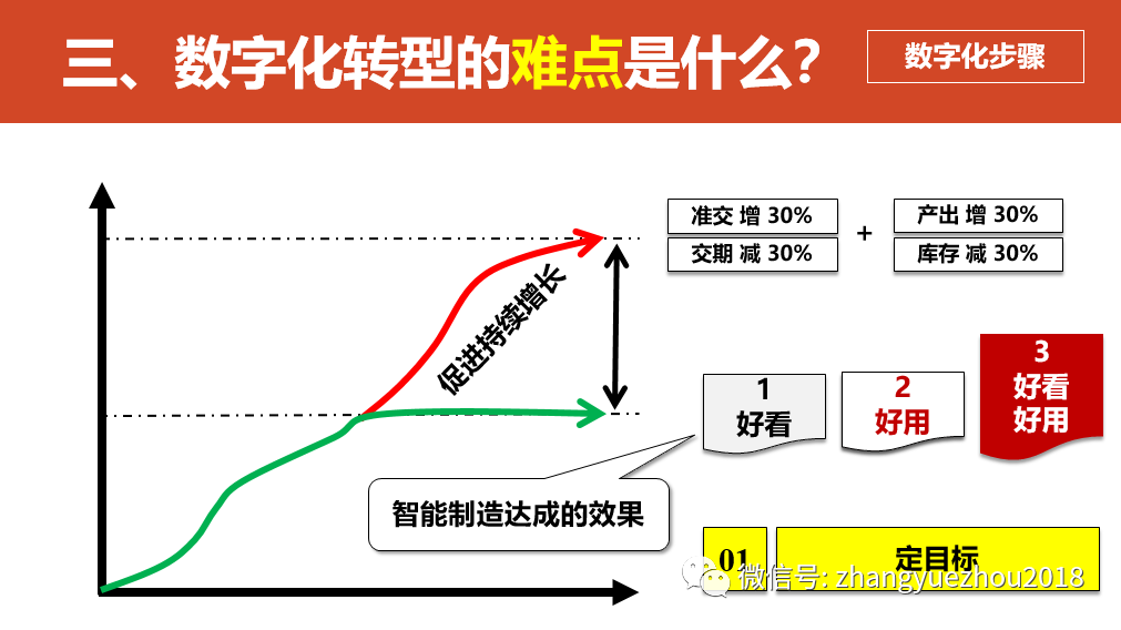 数字化转型的重点，难点和解决方案