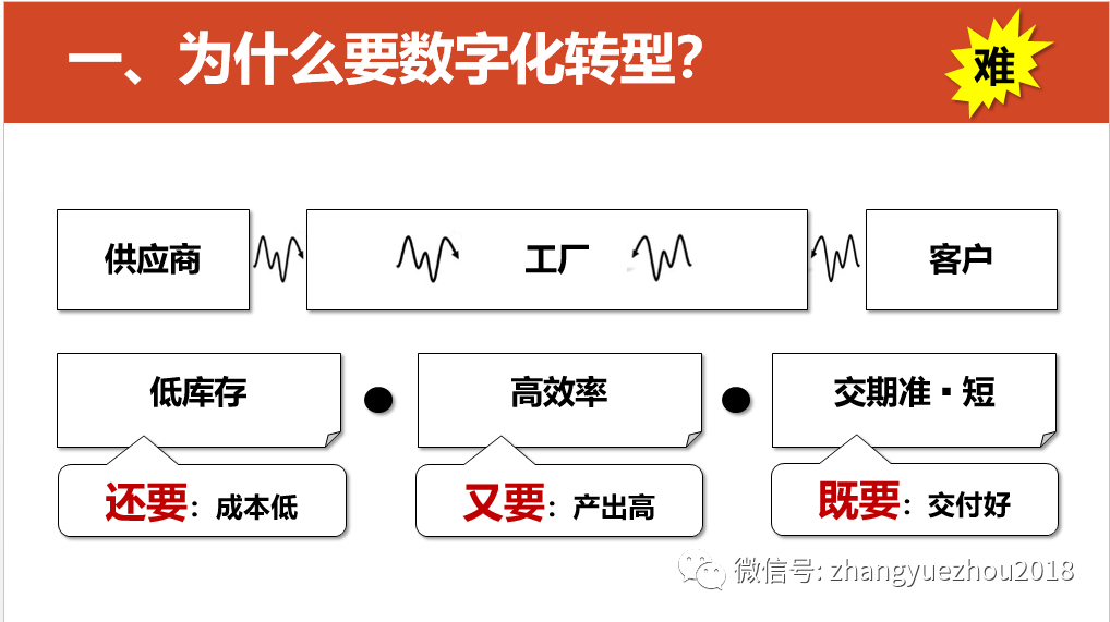 数字化转型的重点，难点和解决方案