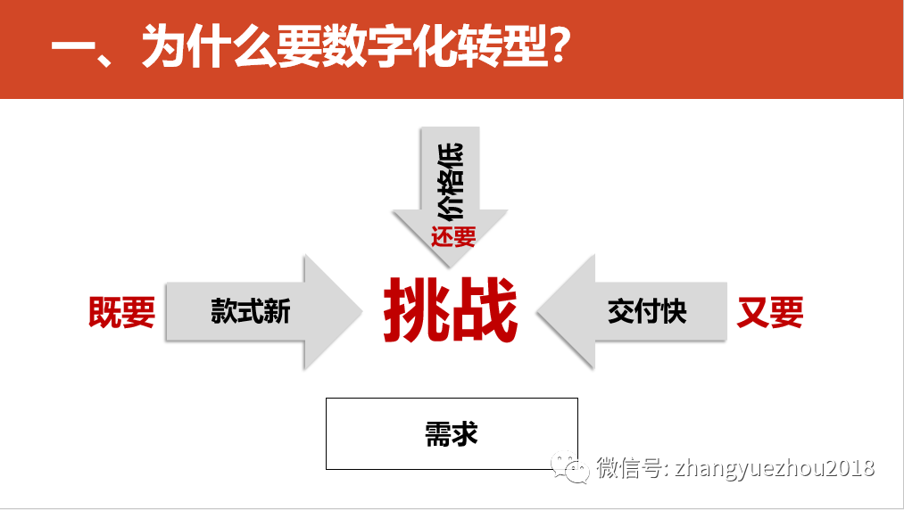 数字化转型的重点，难点和解决方案