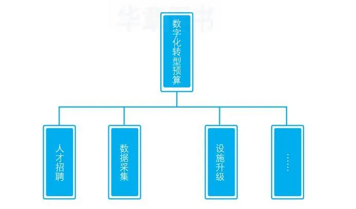 【建议收藏】企业数字化转型需要准备的9个内容 【建议收藏】企业数字化转型需要准备的9个内容