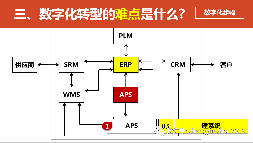 数字化转型的重点，难点和解决方案