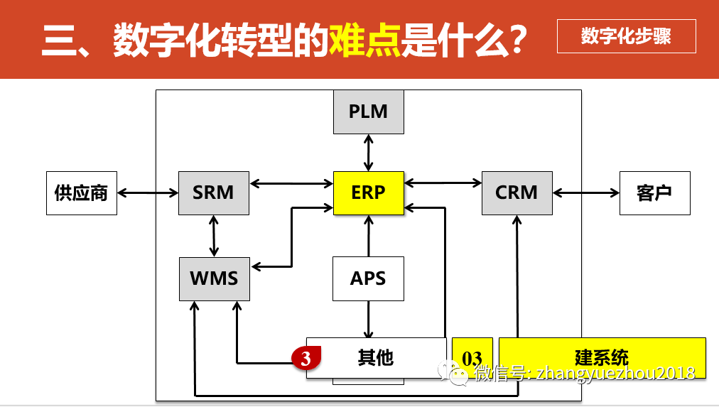 数字化转型的重点，难点和解决方案