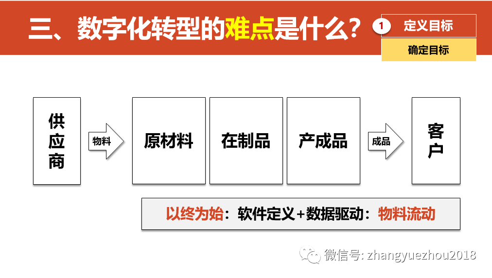 数字化转型的重点，难点和解决方案