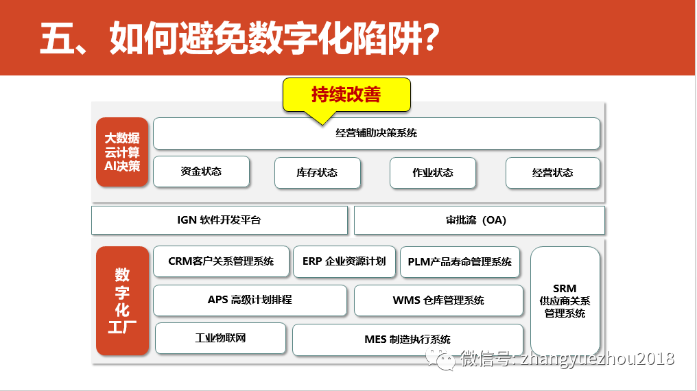 数字化转型的重点，难点和解决方案