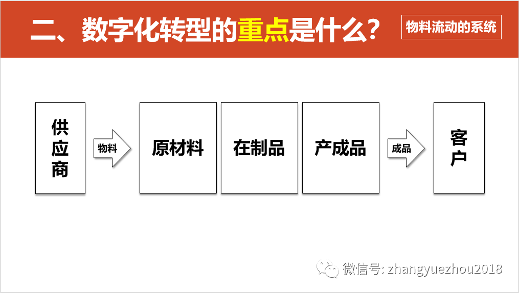 数字化转型的重点，难点和解决方案