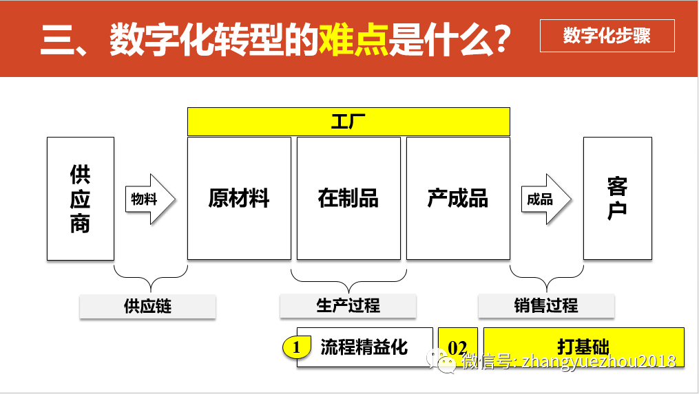 数字化转型的重点，难点和解决方案