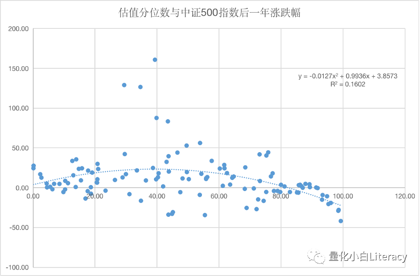 指数增强策略基金研究系列（3）-中证500估值的一些数据和思考