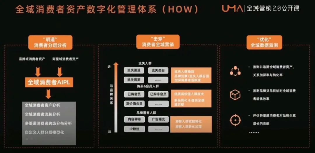 全域数据中台,管理你的全域消费者资产 全域数据中台,管理你的全域消费者资产
