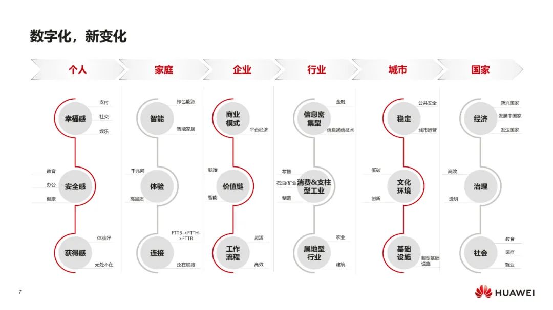 华为:数字化转型,从战略到执行 华为:数字化转型,从战略到执行