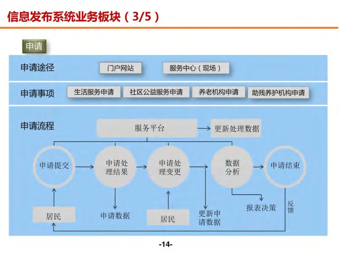 分享 | 未来社区数字化解决方案（附PDF）