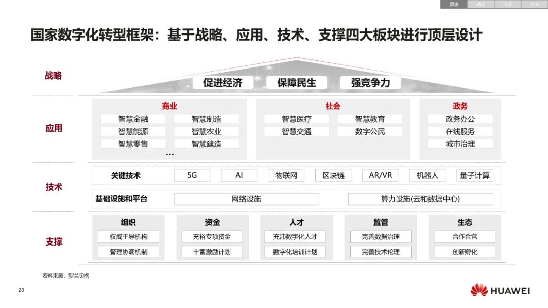 华为:数字化转型,从战略到执行 华为:数字化转型,从战略到执行