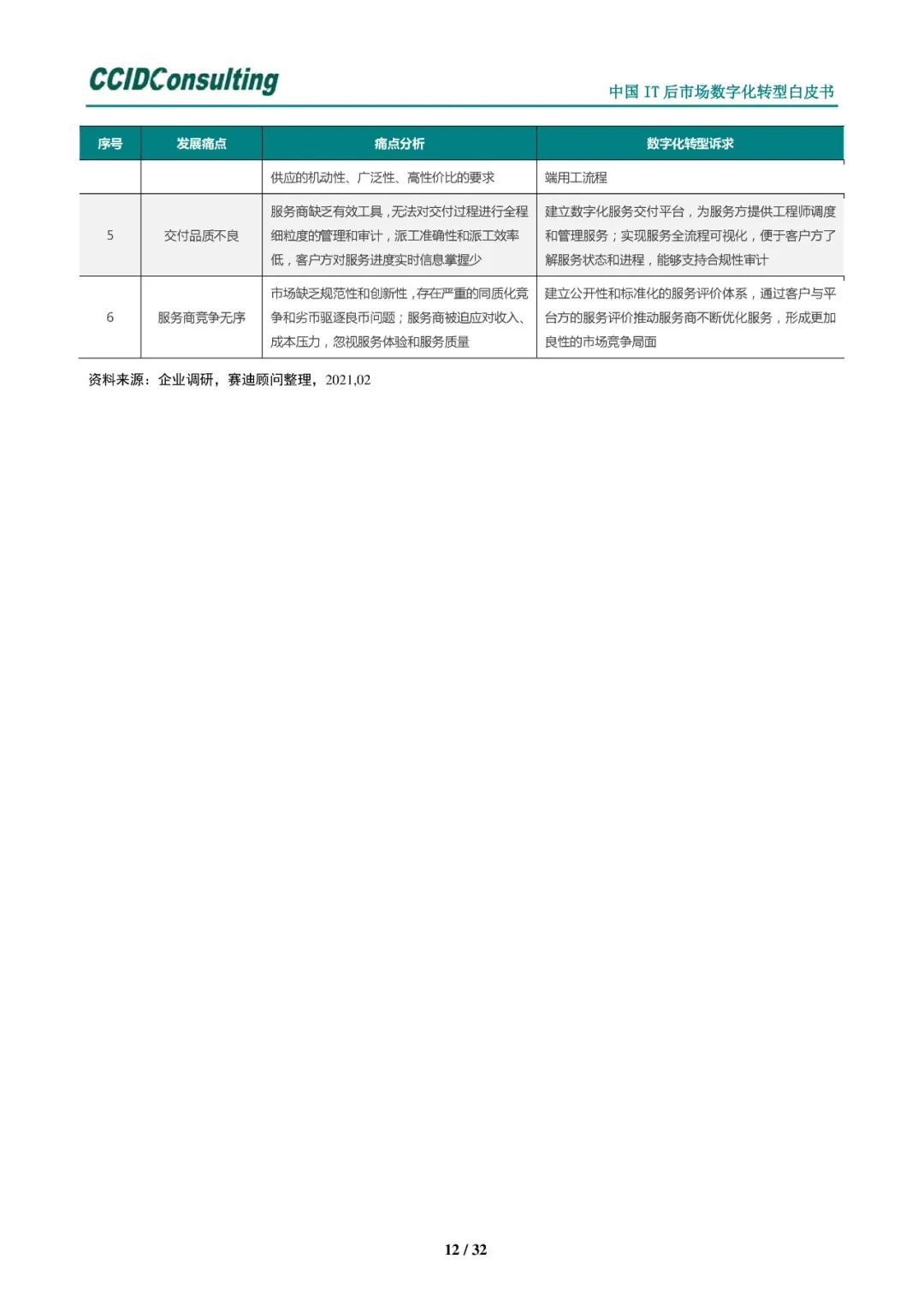 分享 | 中国IT后市场数字化转型白皮书(附PDF) 分享 | 中国IT后市场数字化转型白皮书(附PDF)