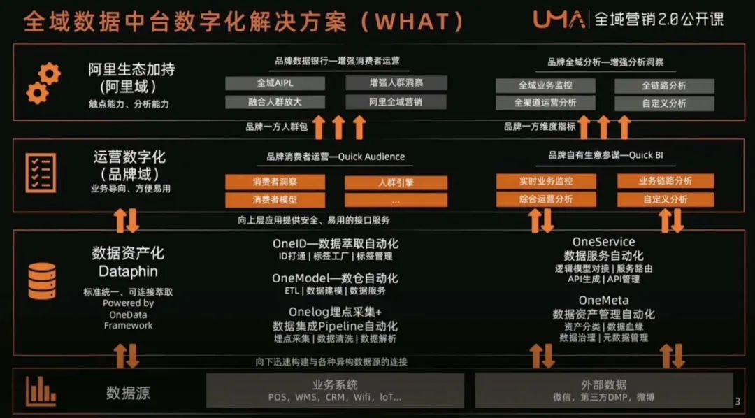 全域数据中台,管理你的全域消费者资产 全域数据中台,管理你的全域消费者资产