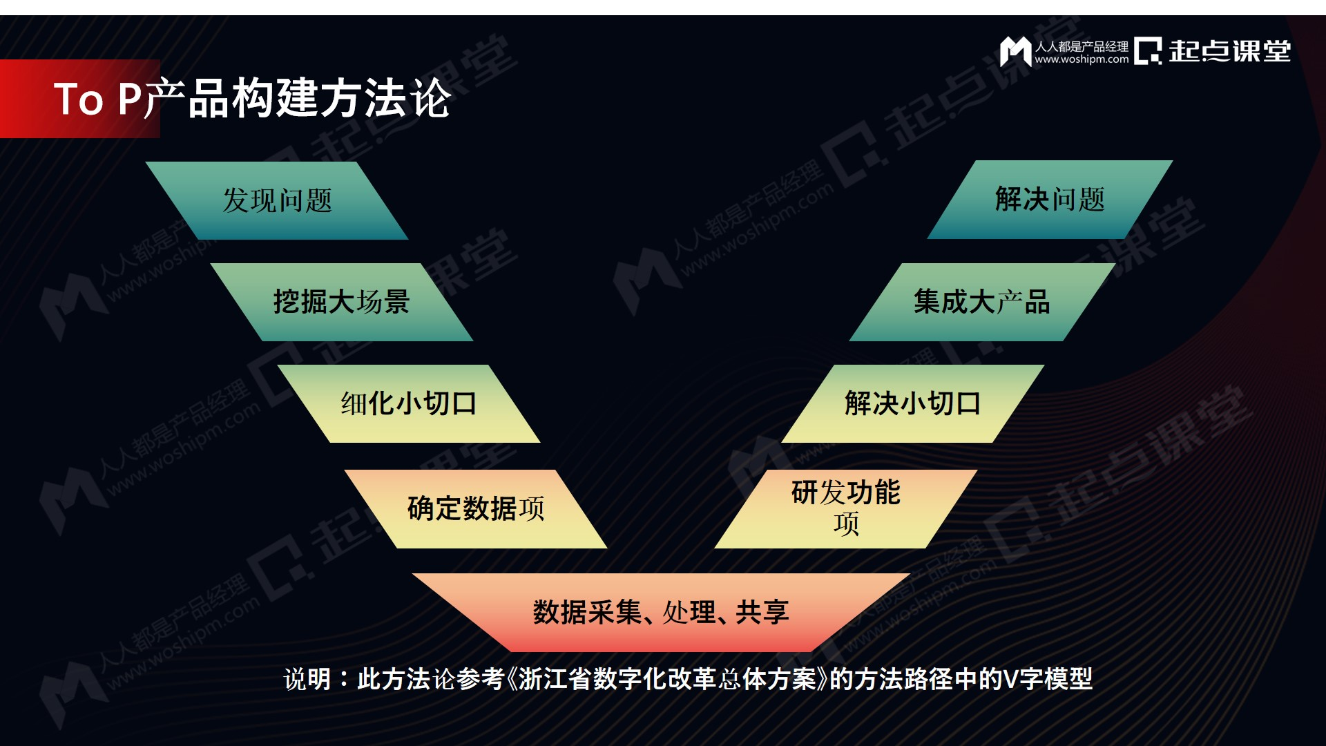 v字模型这是浙江省数字化的总体方案里面的一个v 字模型.