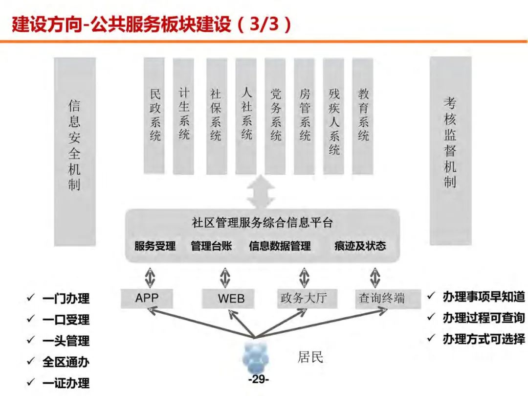 分享 | 未来社区数字化解决方案（附PDF）