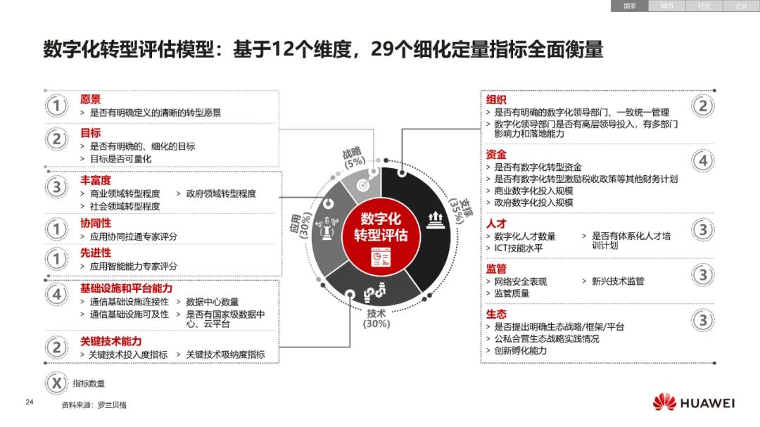 华为:数字化转型,从战略到执行 华为:数字化转型,从战略到执行