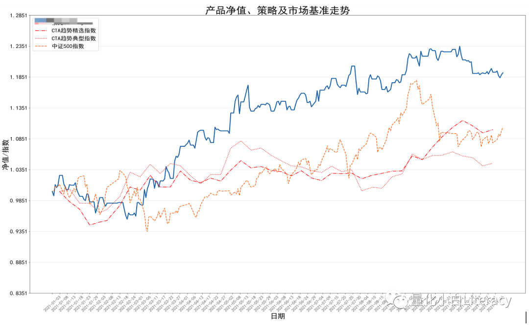 【投顾面对面】CTA复合策略管理人Z