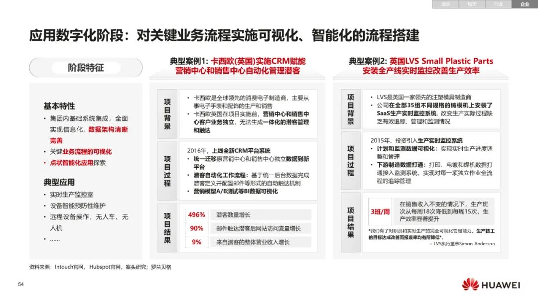 华为:数字化转型,从战略到执行 华为:数字化转型,从战略到执行