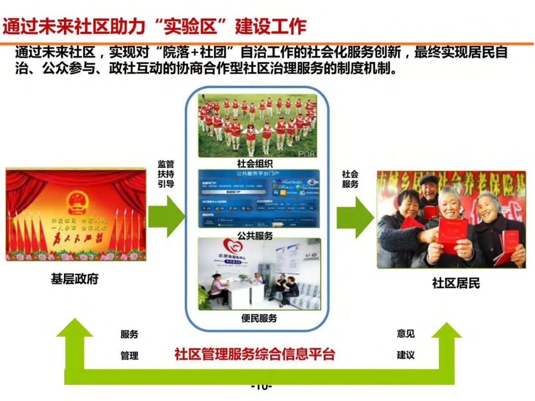 分享 | 未来社区数字化解决方案（附PDF）