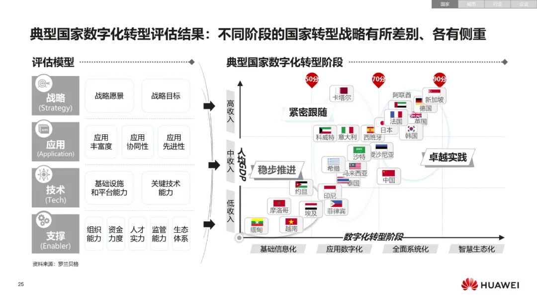 华为:数字化转型,从战略到执行 华为:数字化转型,从战略到执行