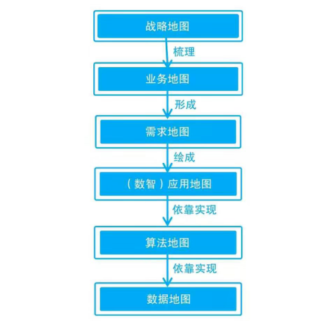 数字化转型方法论之五:企业数字化转型六图法 数字化转型方法论之五:企业数字化转型六图法