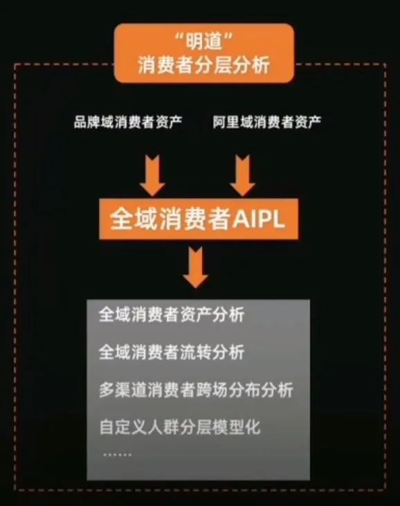 全域数据中台,管理你的全域消费者资产 全域数据中台,管理你的全域消费者资产