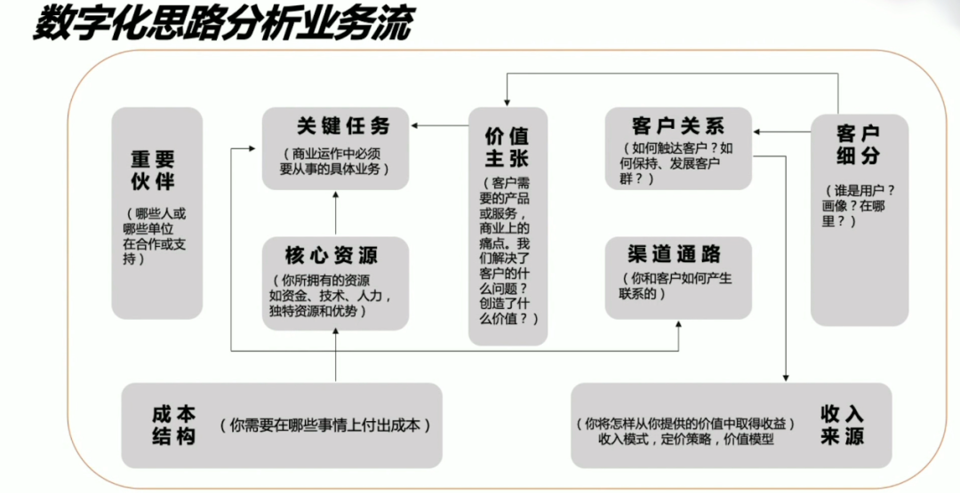 数字化转型的四大工具模板 数字化转型的四大工具模板