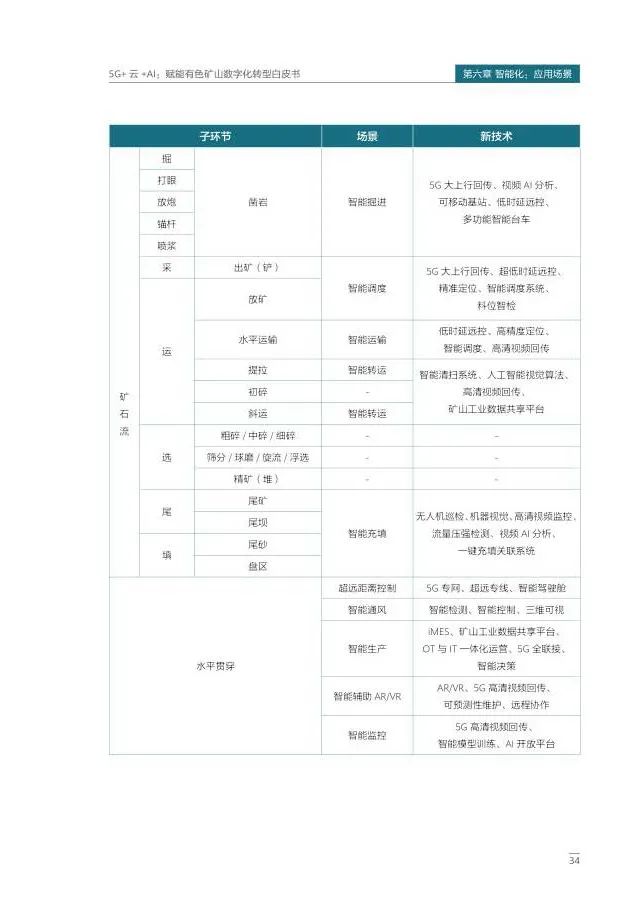 5G+云+AI赋能有色矿山数字化转型 5G+云+AI赋能有色矿山数字化转型