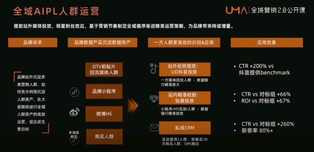 全域数据中台,管理你的全域消费者资产 全域数据中台,管理你的全域消费者资产