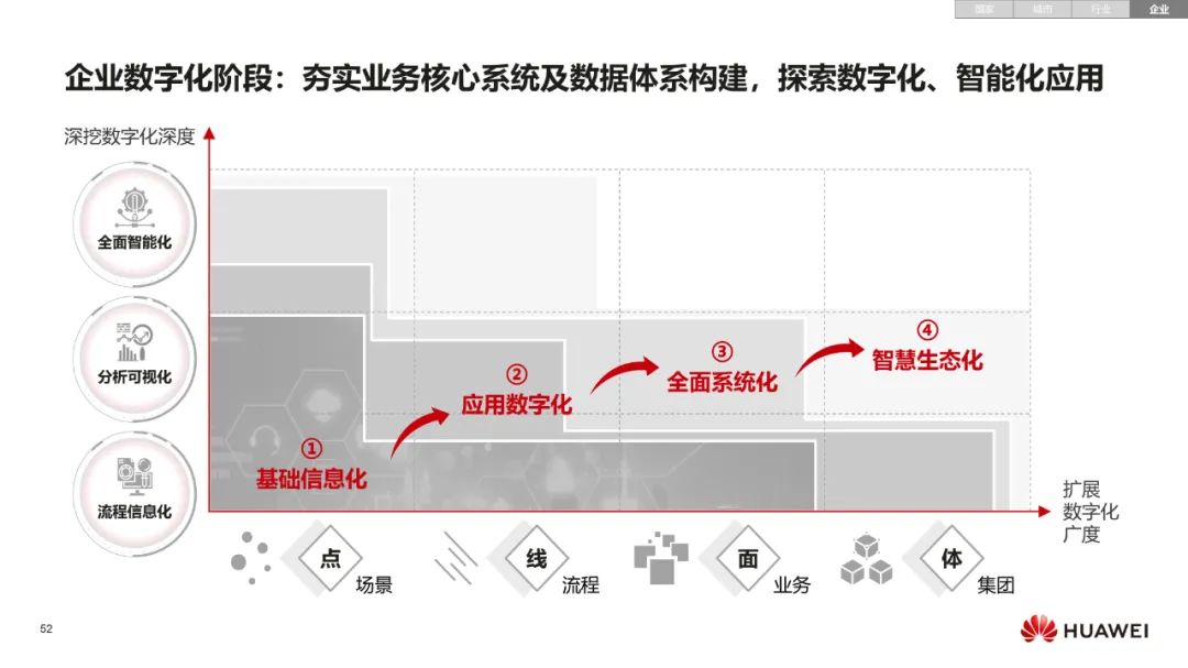 华为:数字化转型,从战略到执行 华为:数字化转型,从战略到执行