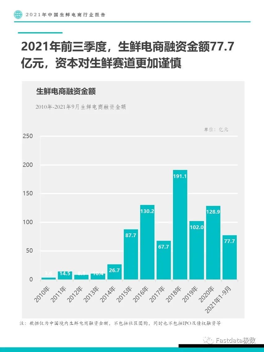 Fastdata极数：2021年中国生鲜电商行业报告