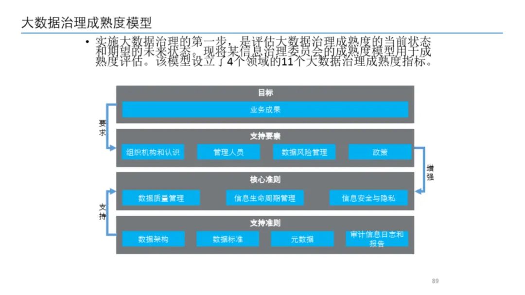 大数据治理平台建设方案(90页),这份材料我给满分! 大数据治理平台建设方案(90页),这份材料我给满分!