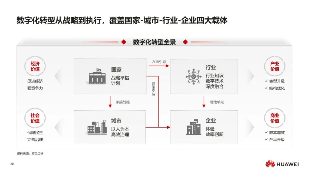 华为:数字化转型,从战略到执行 华为:数字化转型,从战略到执行