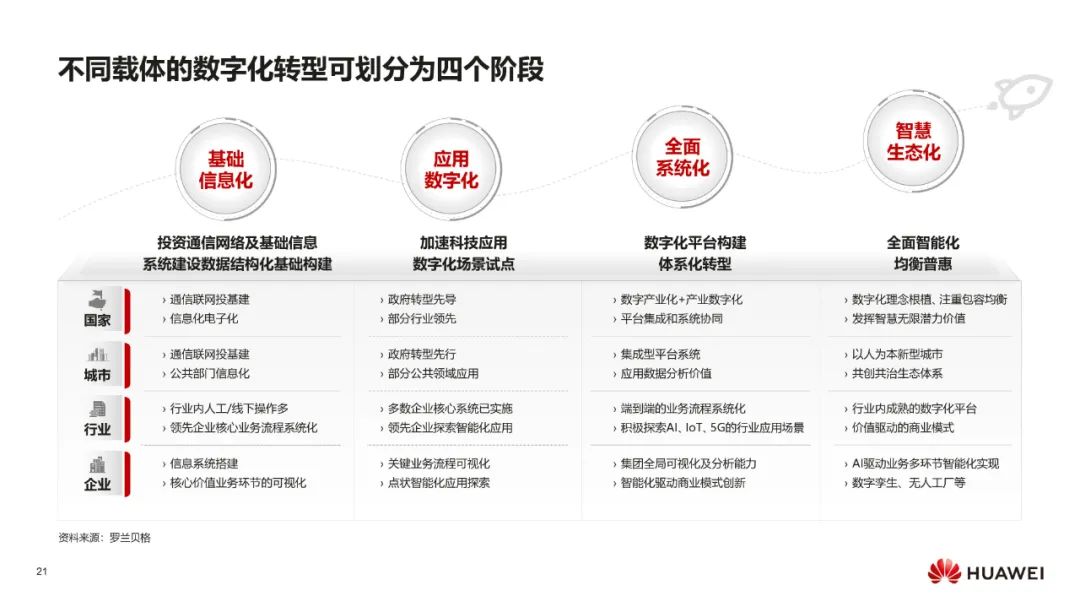 华为:数字化转型,从战略到执行 华为:数字化转型,从战略到执行