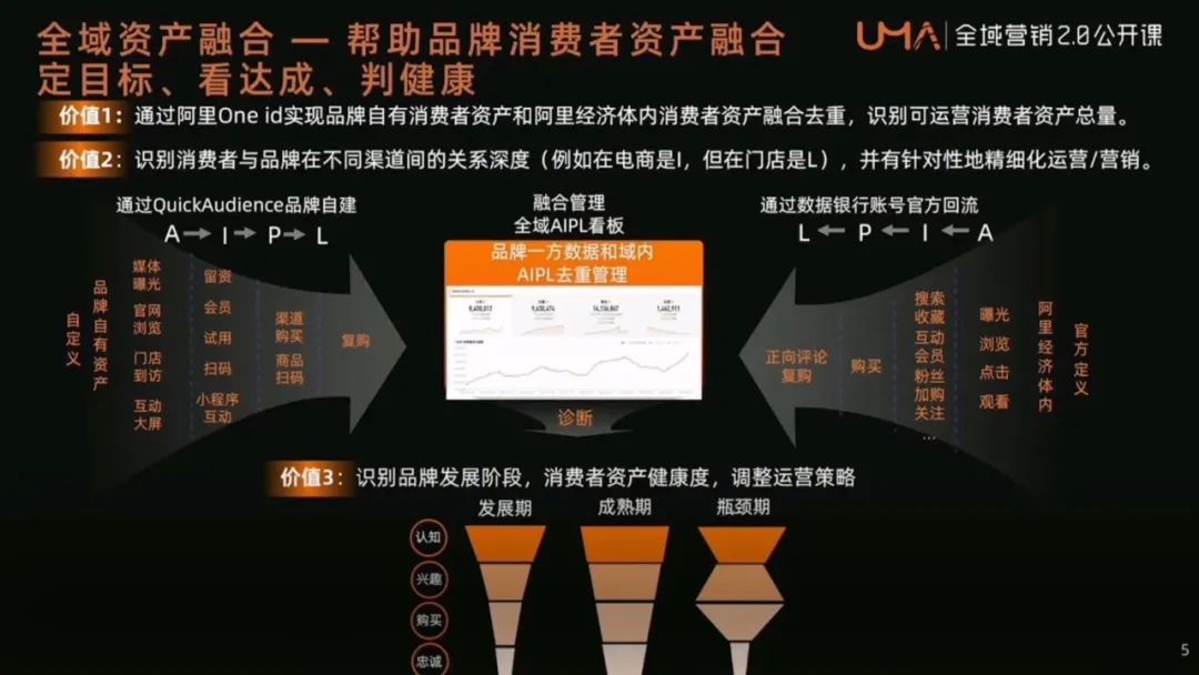 全域数据中台,管理你的全域消费者资产 全域数据中台,管理你的全域消费者资产