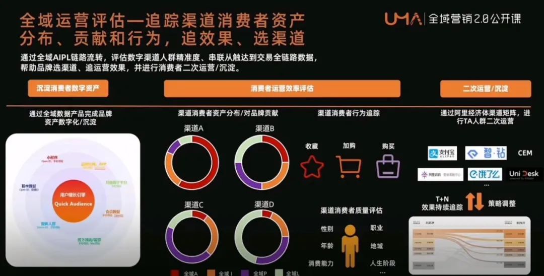全域数据中台,管理你的全域消费者资产 全域数据中台,管理你的全域消费者资产