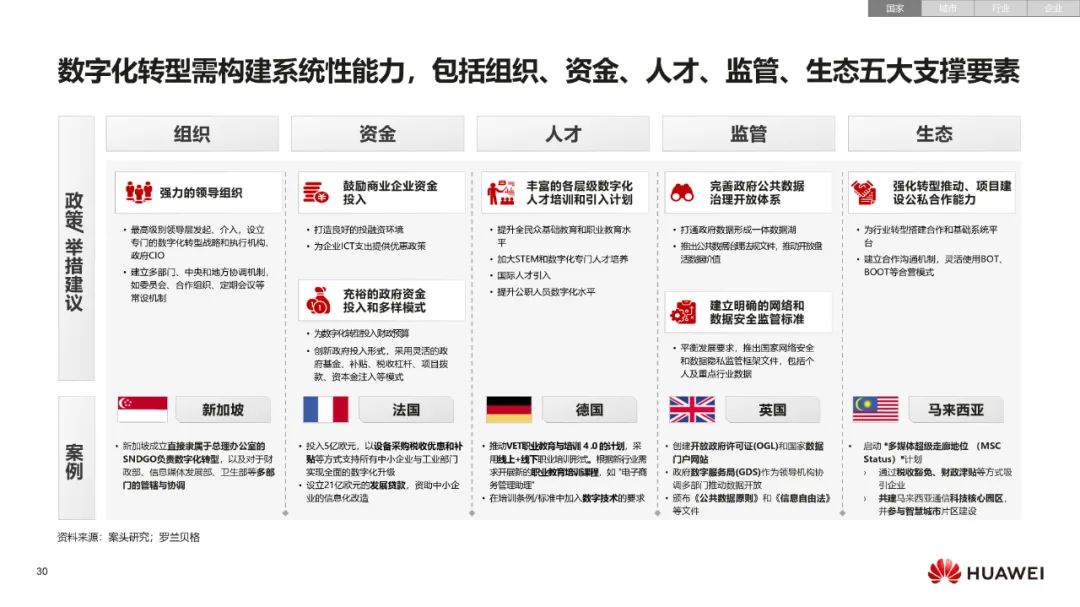 华为:数字化转型,从战略到执行 华为:数字化转型,从战略到执行