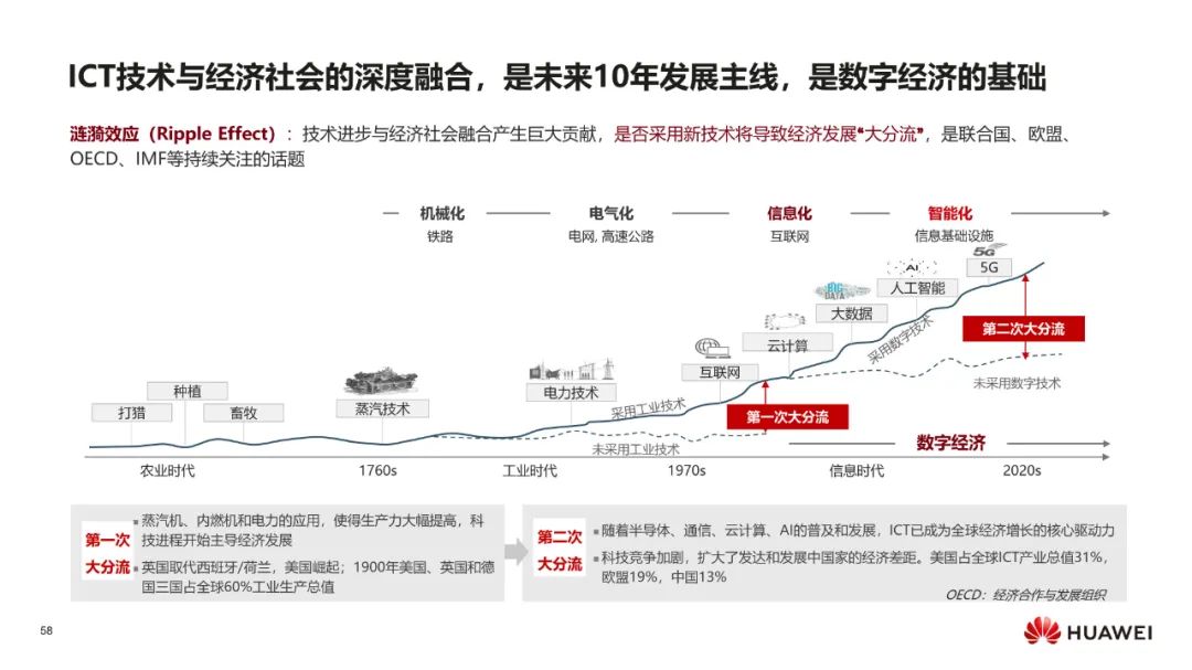 华为:数字化转型,从战略到执行 华为:数字化转型,从战略到执行